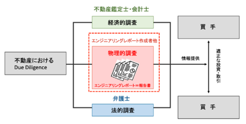 エンジニアリングレポート作成の経験