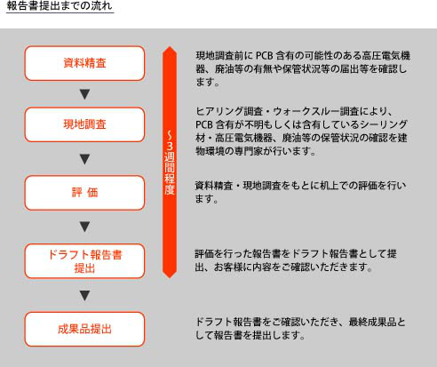 報告書提出までの流れ