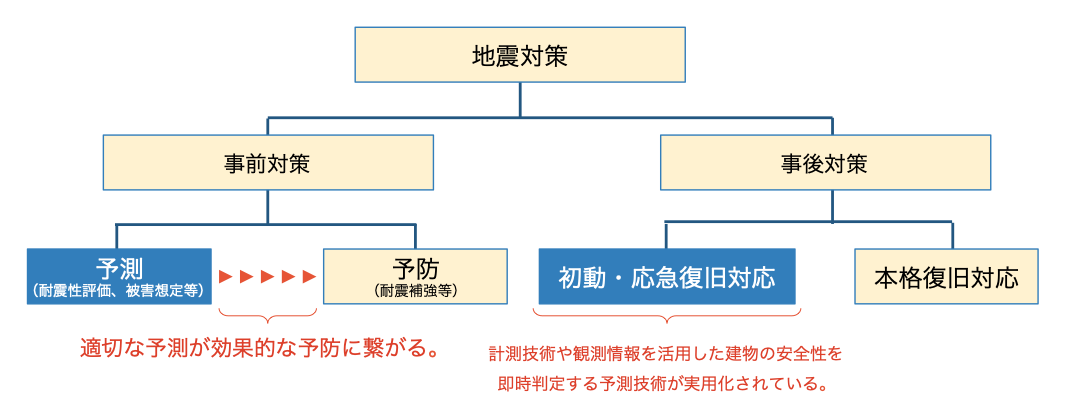 事前対応と事後対応の図