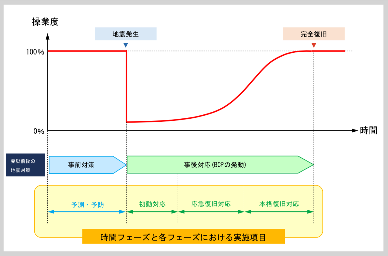 各時間フェーズにおける対応の図