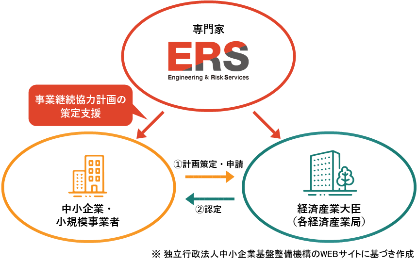 「ジギョケイ」の策定支援