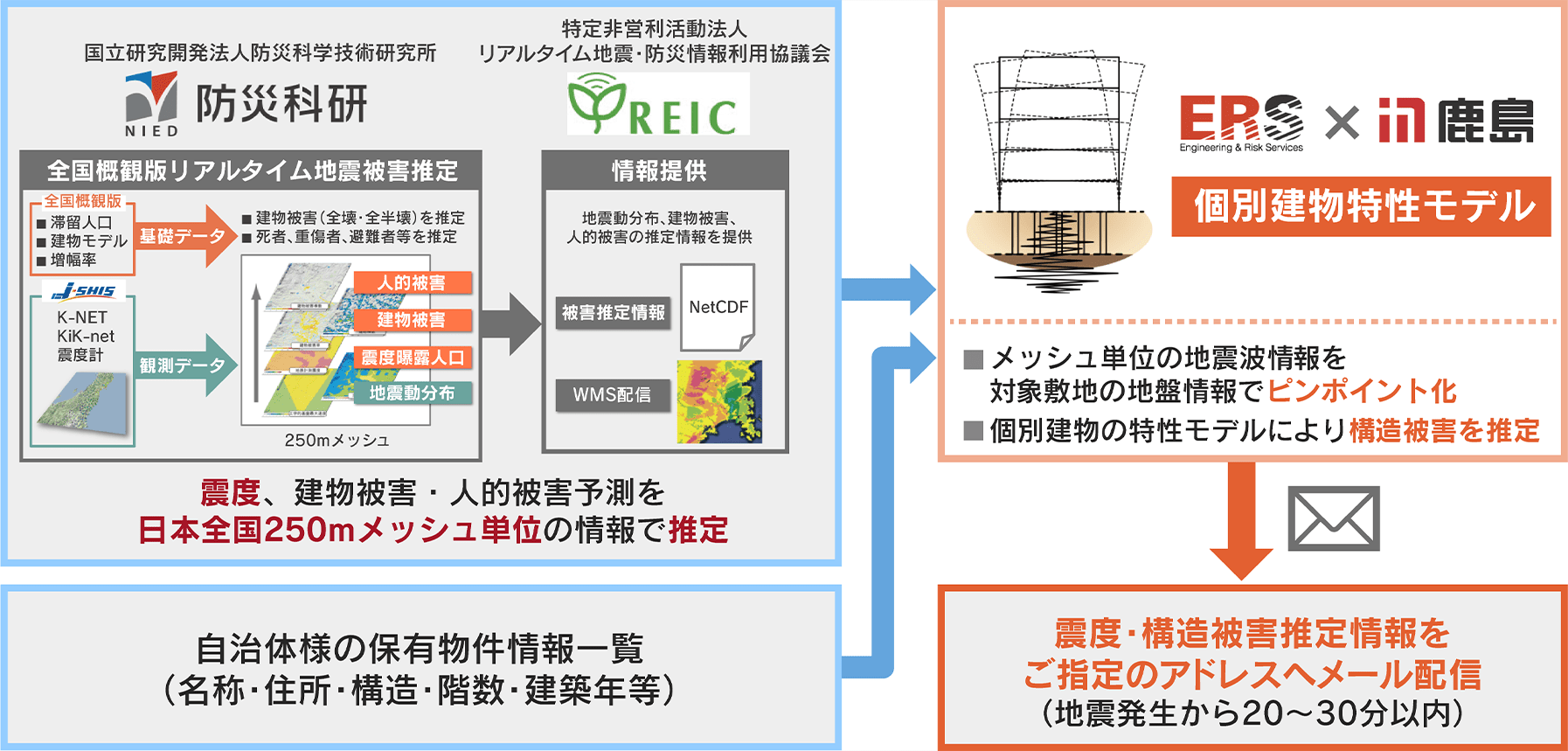 ERS災害アラートQの図
