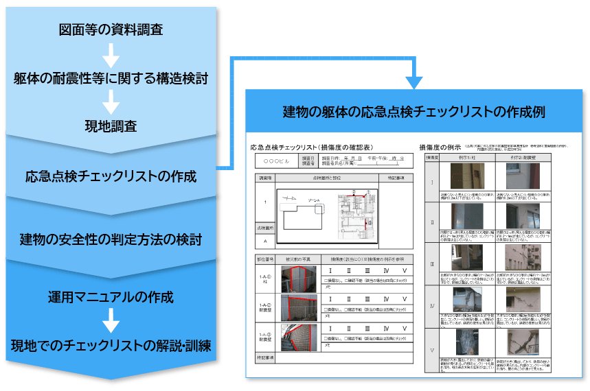チェックリストの作成例
