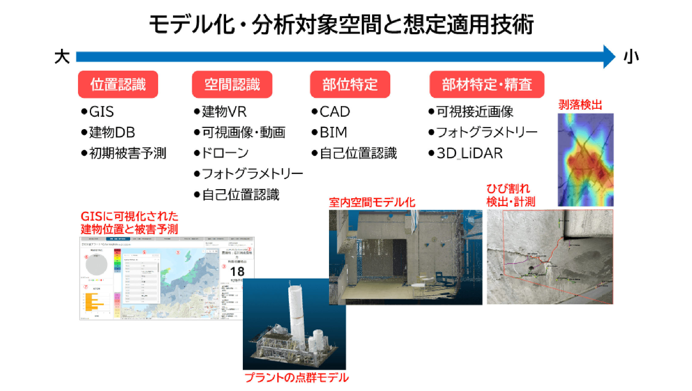 モデル化・分析対象空間と想定適用技術